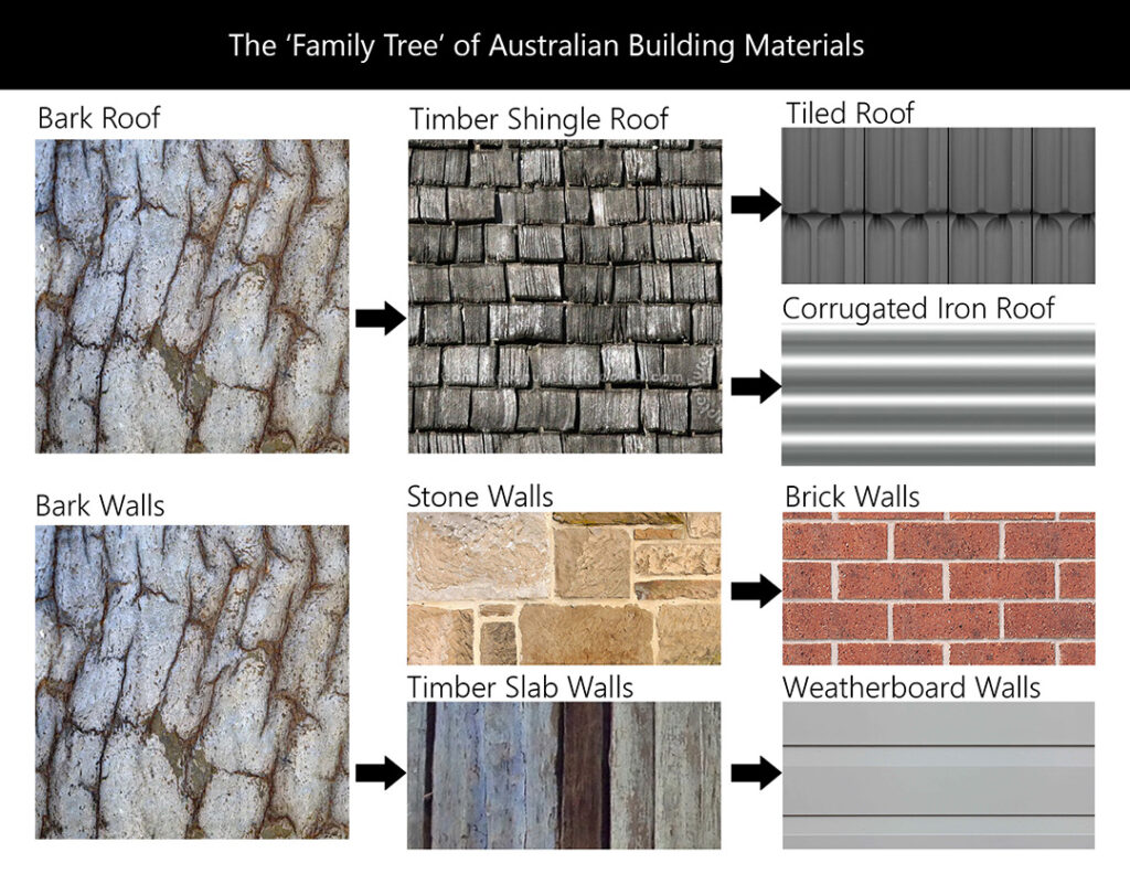 Diagram showing the progression of australian building materials over history.